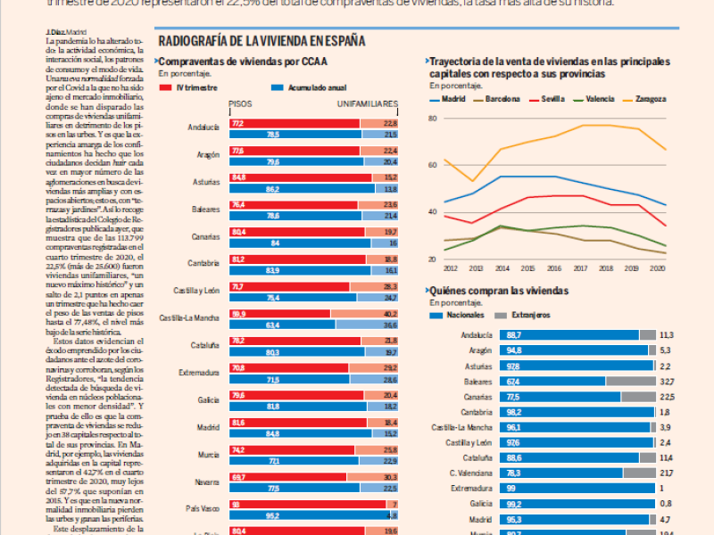 Así son las viviendas que compran los españoles en la era del Covid 